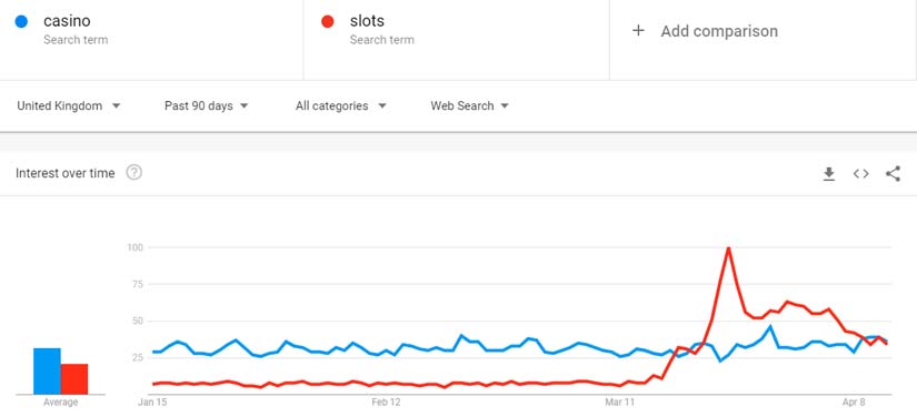 google trends casino and slots