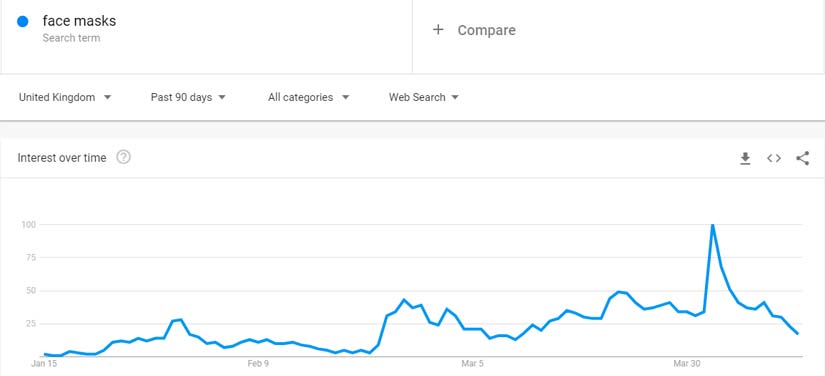 google trends face maks