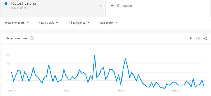 google trends football betting